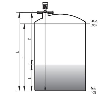 杆(gan)式導(dao)波雷(lei)達物(wu)位計(ji)測量(liang)原理(li)
