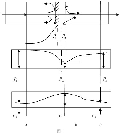 孔闆(pan)節流式(shi)流量計(ji)節流原(yuan)理圖
