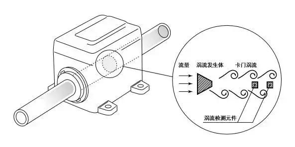 渦(wo)街流(liu)量計(ji)結構(gou)圖