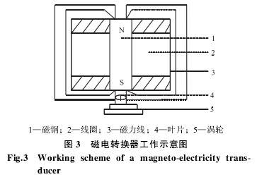 渦輪流量(liang)計磁電轉(zhuan)換器工作(zuo)示意圖