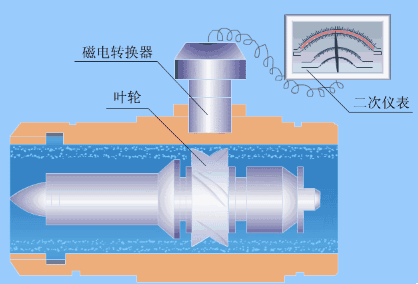 渦輪(lun)流量(liang)計工(gong)作原(yuan)理