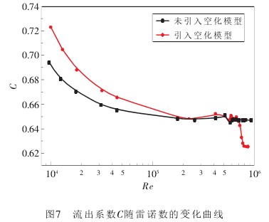 孔闆(pan)流量計流(liu)出系數C随(sui)雷諾數的(de)變化曲線(xian)