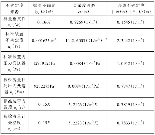 渦(wo)街流量計(ji)标準不确(que)定度彙總(zong)圖表