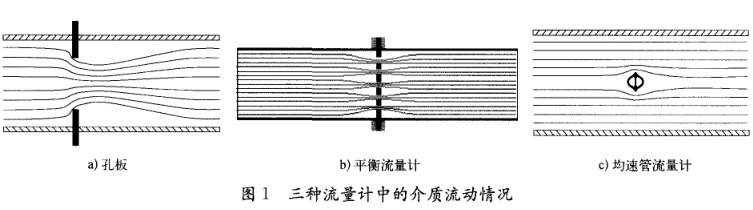 差壓(ya)式流量計(ji)流動情況(kuang)圖示