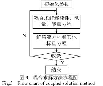 孔闆流(liu)量計耦合(he)求解方法(fa)流程圖