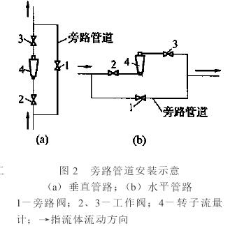 轉(zhuan)子流量計(ji)旁路管道(dao)安裝示意(yi)圖