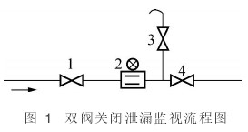電磁流(liu)量計雙(shuang)閥關閉(bi)洩露監(jian)視流程(cheng)圖
