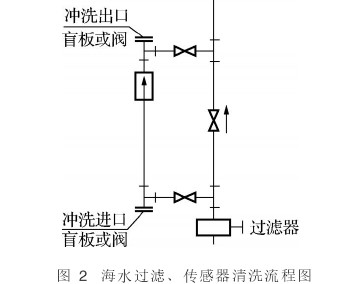 電(dian)磁流量(liang)計在海(hai)水過濾(lü)、傳感器(qi)清洗流(liu)程圖