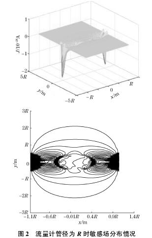電磁(ci)流量(liang)計管(guan)徑爲(wei)R時敏(min)感場(chang)分布(bu)圖