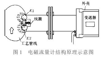 電磁(ci)流量計結(jie)構原理示(shi)意圖