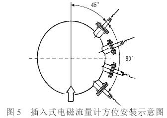 插入式電(dian)磁流量計(ji)方位安裝(zhuang)示意圖