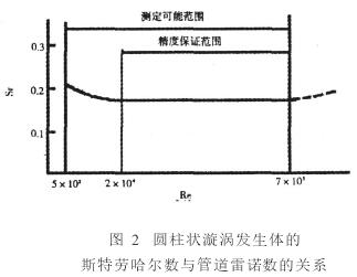 渦(wo)街流量(liang)計圓柱(zhu)狀旋渦(wo)發生體(ti)的斯特(te)勞哈爾(er)數與管(guan)道雷諾(nuo)數的關(guan)系