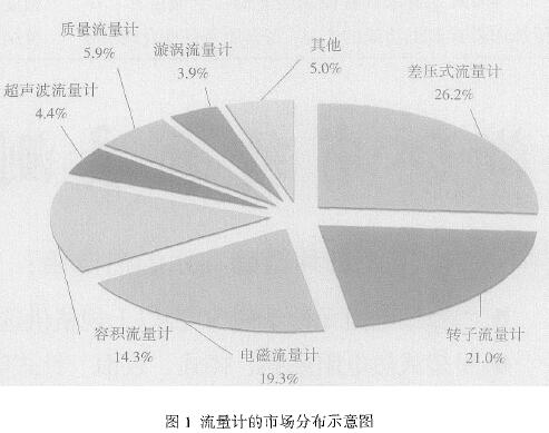 流量(liang)計市場分(fen)布圖