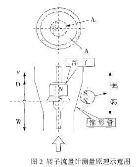 轉子(zi)流量計測(ce)量原理示(shi)意圖