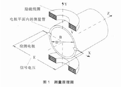 電磁(ci)流量計(ji)的測量(liang)原理圖(tu)
