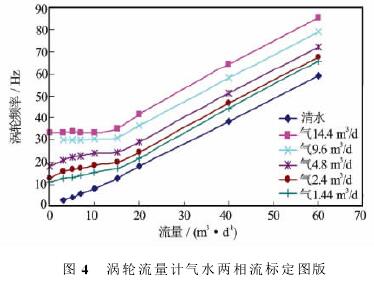 渦(wo)輪流(liu)量計(ji)氣水(shui)兩相(xiang)流标(biao)定圖(tu)示