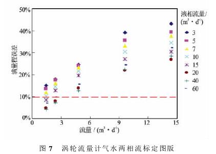 渦(wo)輪流(liu)量計(ji)氣水(shui)兩相(xiang)流标(biao)定圖(tu)示