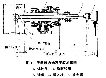 渦輪(lun)流量計傳(chuan)感器結構(gou)寄安裝示(shi)意圖