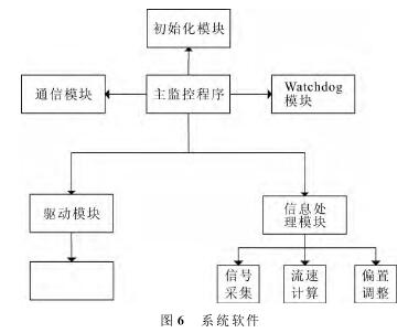電磁(ci)流量(liang)計系(xi)統軟(ruan)件圖(tu)