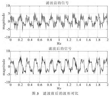 電磁(ci)流量(liang)計濾(lü)波前(qian)後的(de)波形(xing)對比(bi)圖