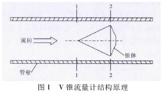 V錐(zhui)流量(liang)計結(jie)構原(yuan)理圖(tu)