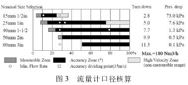 渦街(jie)流量計(ji)口徑核(he)算圖示(shi)