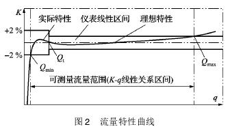 氣體(ti)渦輪流量(liang)計流量特(te)性曲線
