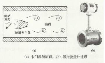 渦街(jie)流量計工(gong)作原理圖(tu)