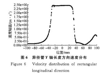 異徑(jing)管Ｙ軸長度(du)方向速度(du)分布圖