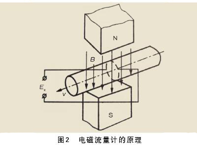 一體(ti)式電磁(ci)流量計(ji)工作原(yuan)理圖