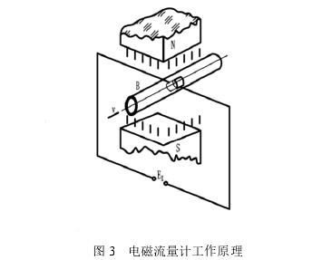 電(dian)磁流(liu)量計(ji)工作(zuo)原理(li)圖