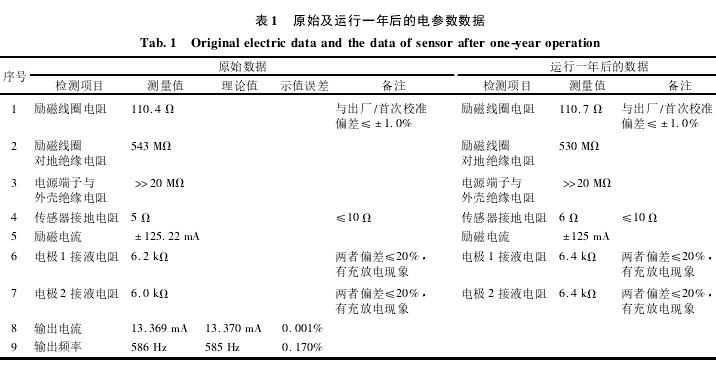 電磁(ci)流量計(ji)原始與(yu)運行一(yi)年後電(dian)參數數(shu)據