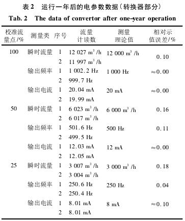 電磁(ci)流量計(ji)運行一(yi)年後電(dian)參數數(shu)據圖