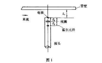 插(cha)入式(shi)電磁(ci)流量(liang)計磁(ci)場工(gong)作圖(tu)示