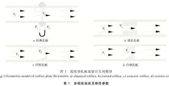 流(liu)線型孔闆(pan)流量計幾(ji)何模型圖(tu)