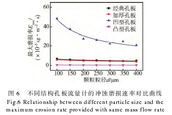 不(bu)同結構孔(kong)闆流量計(ji)的沖蝕磨(mo)損速率對(dui)比曲線圖(tu)