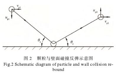 孔(kong)闆流量計(ji)顆粒與壁(bi)面碰撞反(fan)彈示意圖(tu)