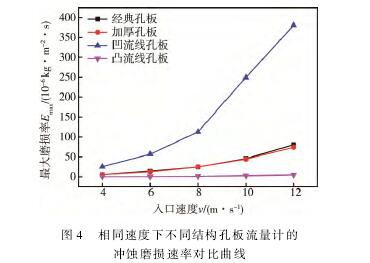 相同(tong)速度下不(bu)同結構孔(kong)闆流量計(ji)的沖蝕磨(mo)損速率對(dui)不曲線圖(tu)