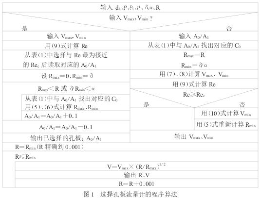 孔(kong)闆流量(liang)計的程(cheng)序算法(fa)示意圖(tu)
