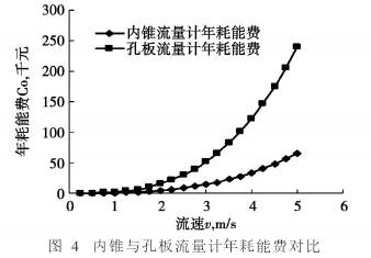 内錐流(liu)量計與孔(kong)闆流量年(nian)耗能對比(bi)圖