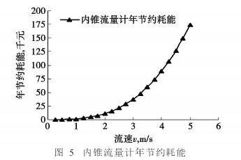 内錐流量(liang)計年節約(yue)耗能圖示(shi)