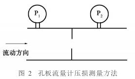 孔闆流(liu)量計壓損(sun)測量方式(shi)示意圖