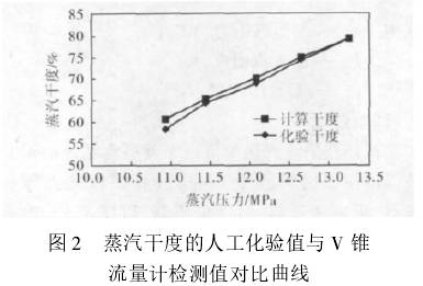 蒸汽(qi)幹度的人(ren)工化驗值(zhi)與V錐流量(liang)計檢測值(zhi)對不曲線(xian)圖