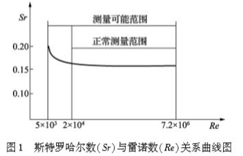 渦街流量(liang)計斯特羅(luo)哈爾與雷(lei)諾數關系(xi)曲線圖
