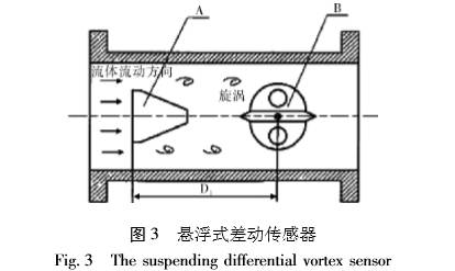 渦(wo)街流量計(ji)懸浮式差(cha)動傳感器(qi)圖示
