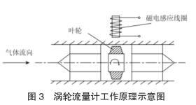 渦輪流(liu)量計工(gong)作原理(li)示意圖(tu)