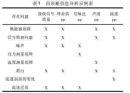 高(gao)壓天然氣(qi)流量計自(zi)診斷信息(xi)分析示例(li)圖