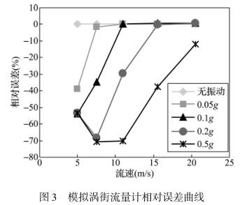 模(mo)拟渦街(jie)流量計(ji)相對誤(wu)差曲線(xian)圖
