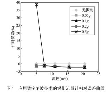 應(ying)用數字(zi)限波技(ji)術的渦(wo)街流量(liang)計相對(dui)誤差曲(qu)線