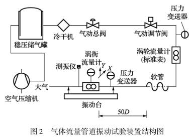 渦街(jie)流量計(ji)氣體流(liu)量管道(dao)振動實(shi)驗裝置(zhi)結構圖(tu)